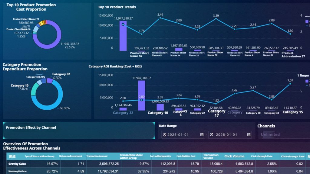 Data-driven retail analytics dashboard showcasing B2B outdoor apparel brand’s promotion and ROI tracking