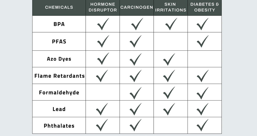 Harmful chemicals in textiles chart (BPA, PFAS, azo dyes, formaldehyde, lead, phthalates) linked to health risks for fabric safety testing.