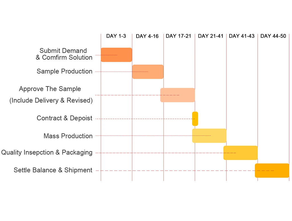 Outdoor apparel OEM timeline from sample development to production and shipment