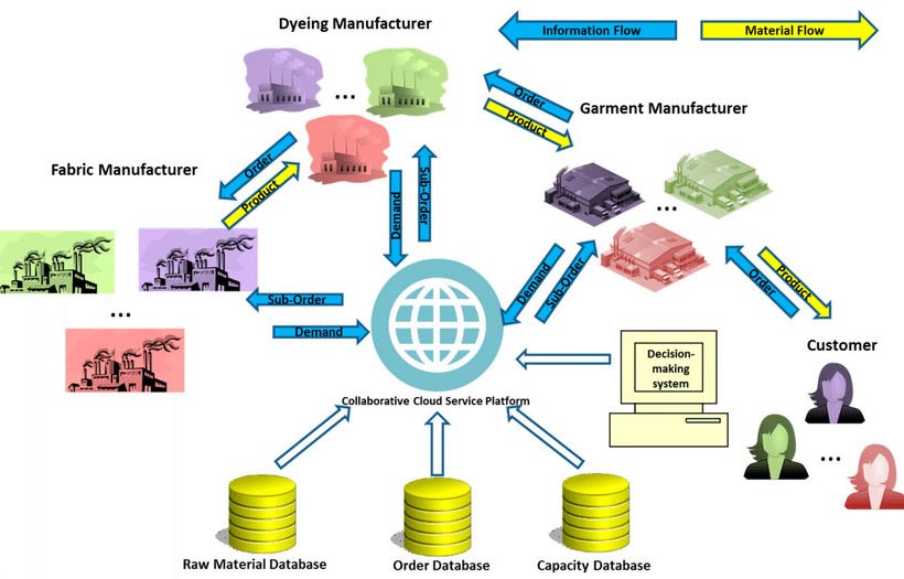 Infographic of B2B apparel supply chain workflow including fabric, garment, dyeing manufacturers and customer orders