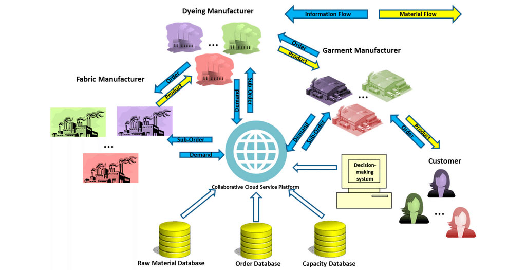Infographic of B2B apparel supply chain workflow including fabric, garment, dyeing manufacturers and customer orders