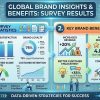 Infographic displaying global brand survey results including customer satisfaction, brand loyalty, NPS score, revenue growth, and market advantages