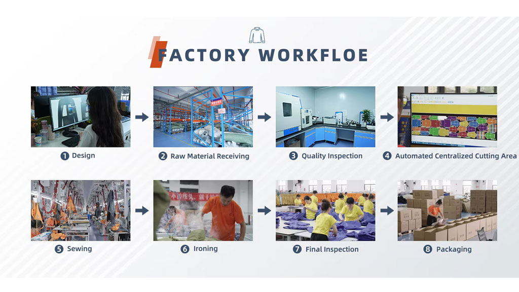 An 8-step infographic titled 'FACTORY WORKFLOW' illustrating the end-to-end custom apparel manufacturing process: 1. Design, 2. Raw Material Receiving, 3. Quality Inspection, 4. Automated Centralized Cutting Area, 5. Sewing, 6. Ironing, 7. Final Inspection, and 8. Packaging.