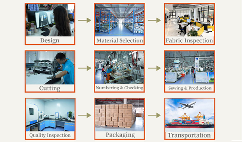 A comprehensive step-by-step workflow infographic detailing the apparel manufacturing process from design and material selection through to cutting, sewing, quality inspection, packaging, and global transportation.